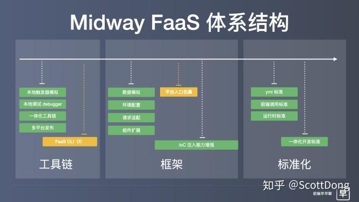 前端搞 Serverless | 张挺 - 如何用函数框架快速开发大型 Web 应用