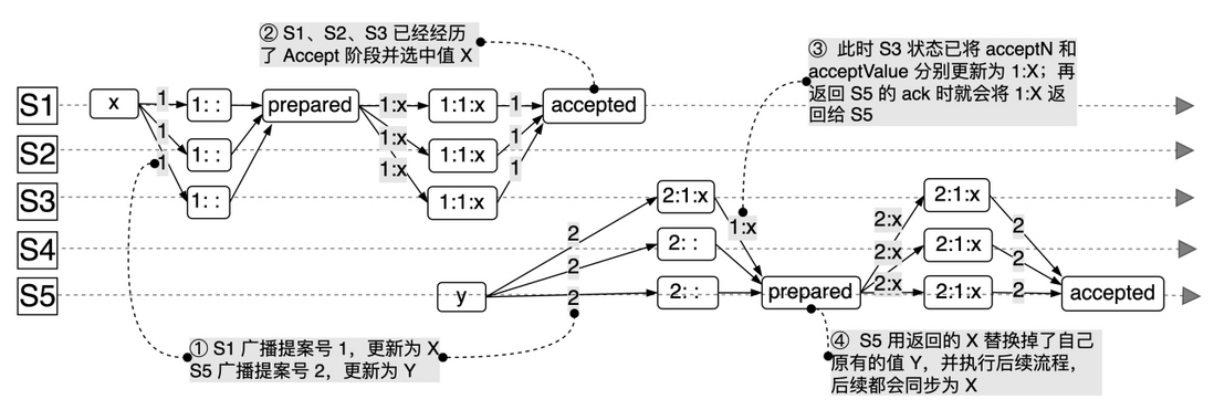 【干货分享】一文说透分布式一致性协议（上） 