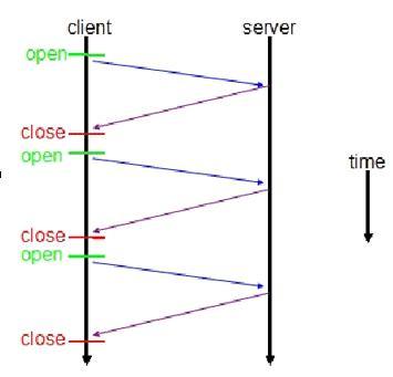 HTTP、TCP与UDP、Socket与Websocket之间的联系与区别