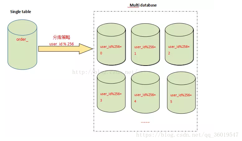 大数据高并发之-Mysql分表与分库使用场景以及设计方式