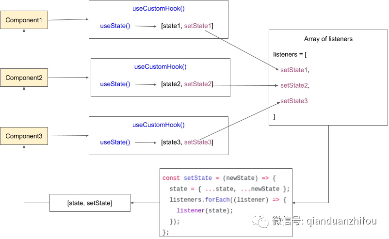 使用React Hooks进行状态管理 - 无Redux和Context API
