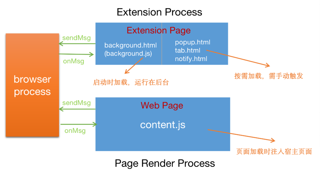 Chrome 插件特性及实战场景案例分析