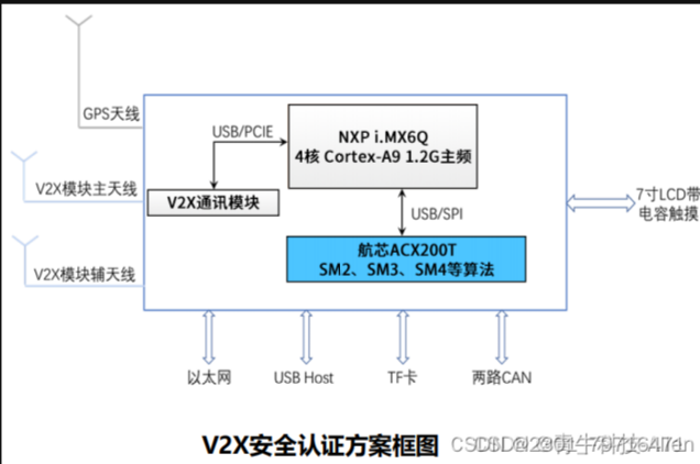 车载V2X如何选型安全芯片