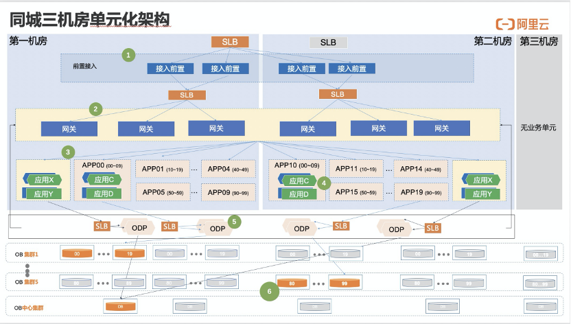某银行客户Db2下移分布式数据库OceanBase案例