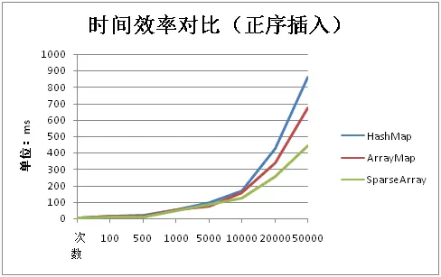 数据结构HashMap（Android SparseArray 和ArrayMap）
