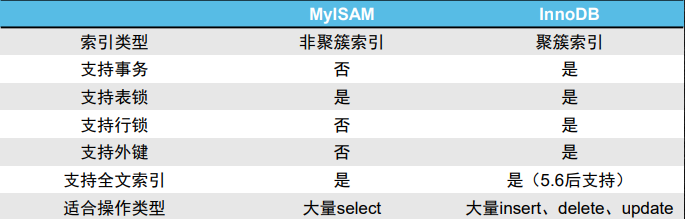 mysql基础之一->索引
