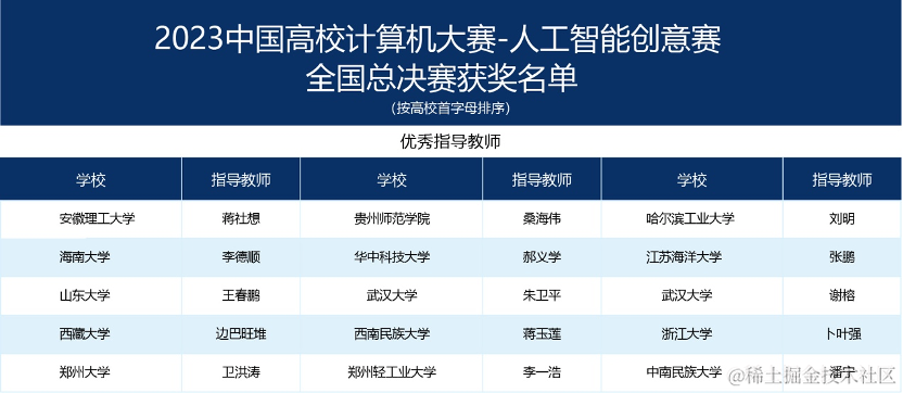 2023年“中国高校计算机大赛-人工智能创意赛”总决赛获奖名单公示