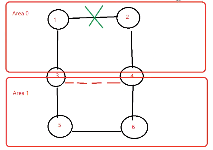 OSPF基础——区域间ABR和虚链路