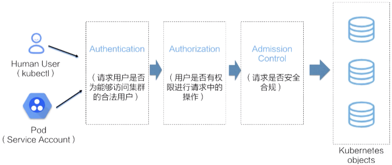 Kubernetes认证鉴权