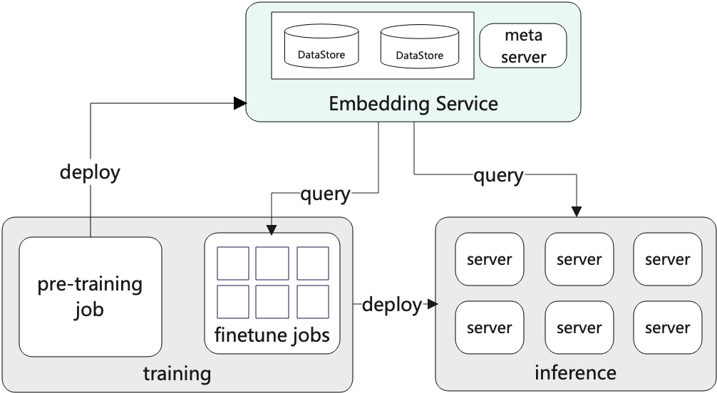Hybrid Embedding：蚂蚁集团万亿参数稀疏 CTR 模型解决方案