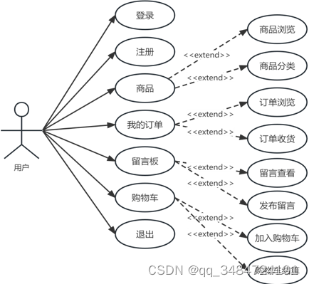 基于SSM的百货商城的设计与实现+第三稿+外文翻译+ppt+开题+外文文献+文献综