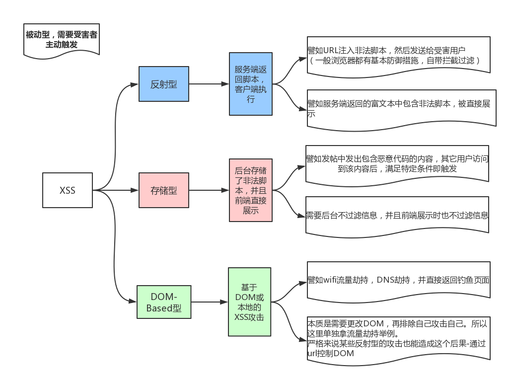 AJAX 请求真的不安全么？