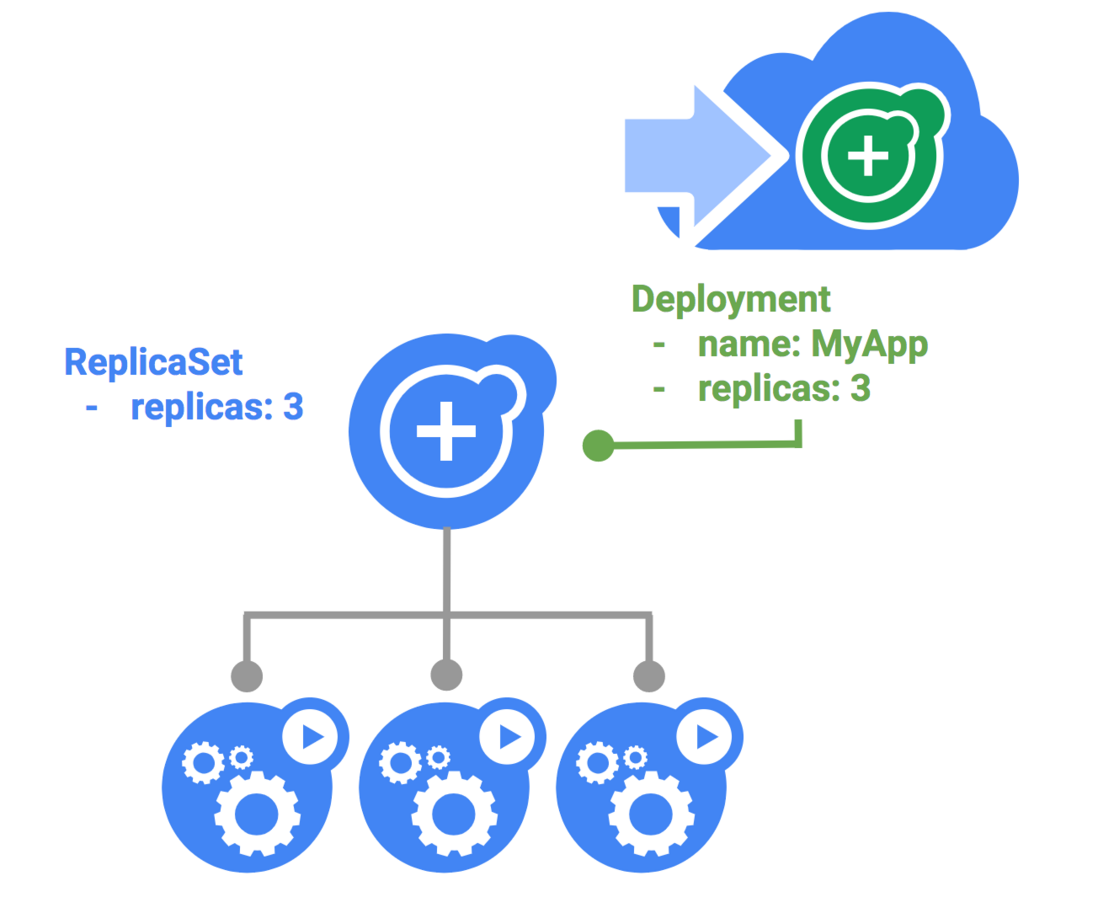 Kubernetes上的蓝/绿部署