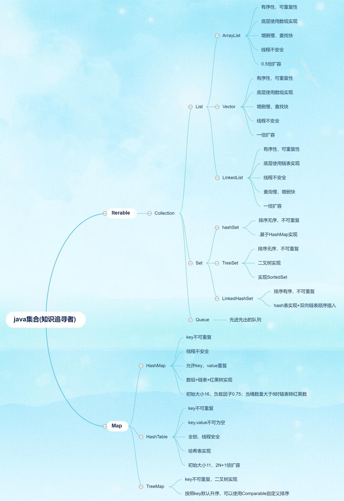 java基础面试我只看这篇