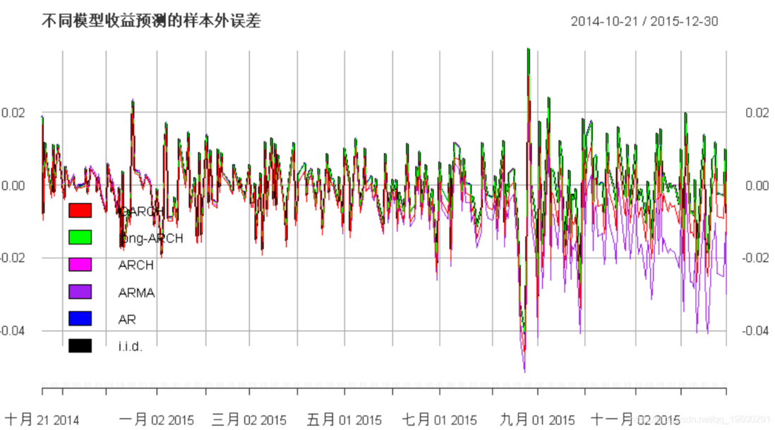 R语言用多元ARMA,GARCH ,EWMA, ETS,随机波动率SV模型对金融时间序列数据建模
