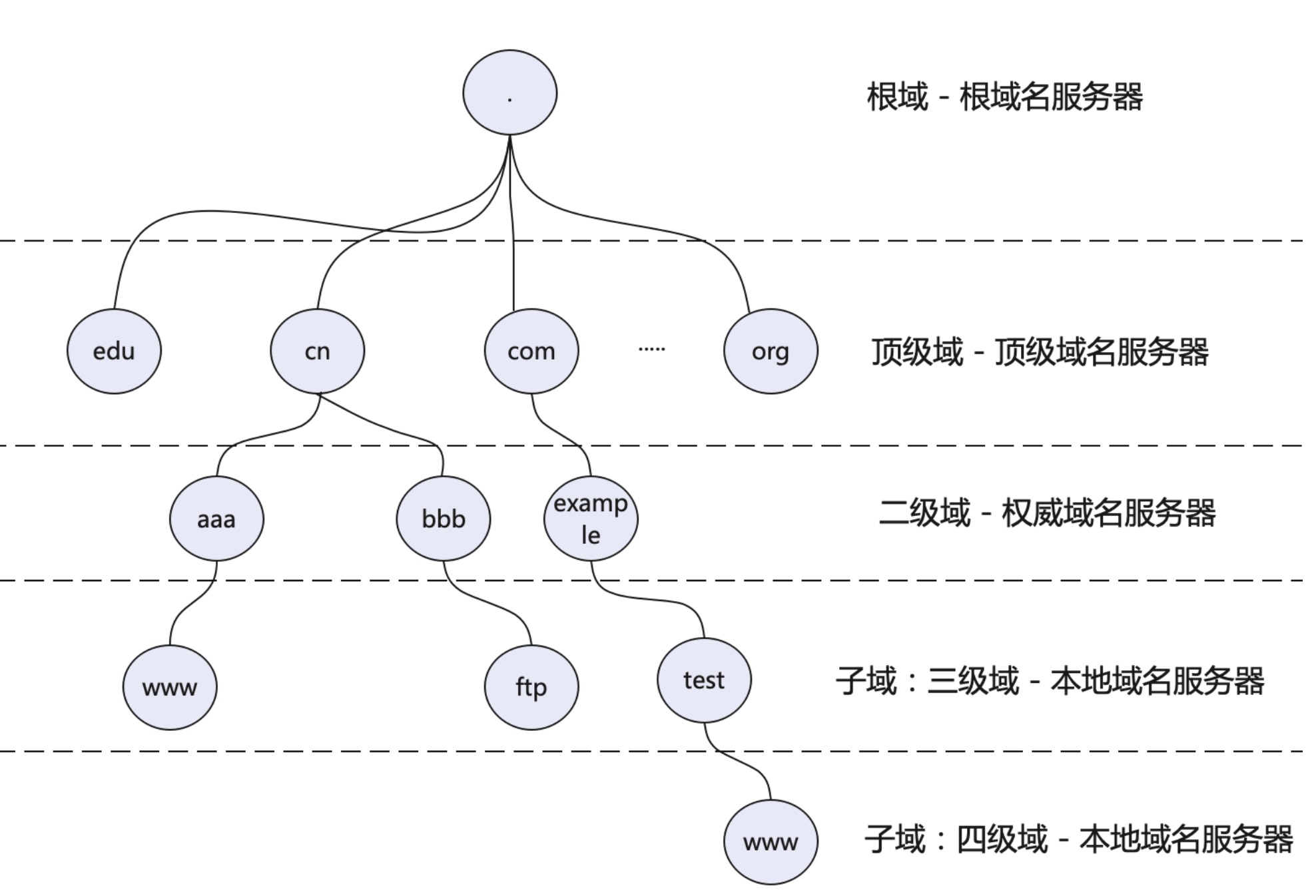 CoreDNS企业级应用