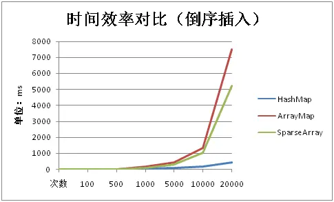 数据结构HashMap（Android SparseArray 和ArrayMap）