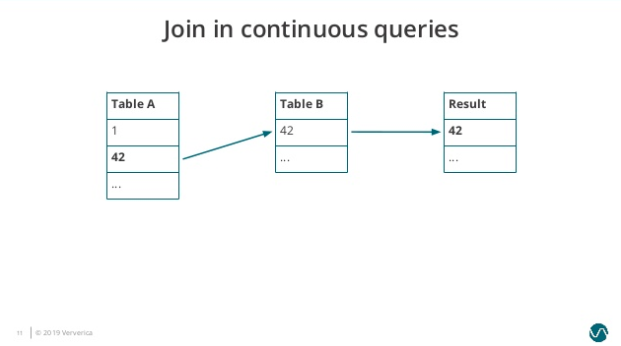 Flink SQL 如何实现数据流的 Join？