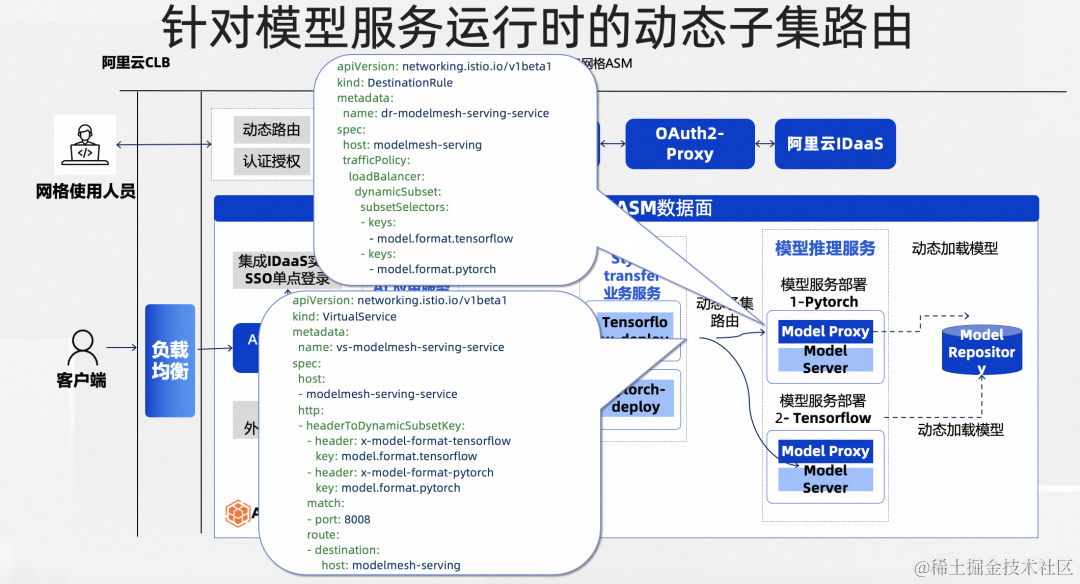 轻松搭建基于服务网格的 AI 应用，然后开始玩
