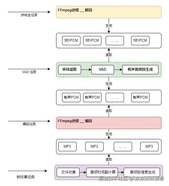 视频审核架构实践