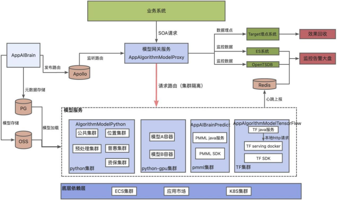 Faas在哈啰AI平台的落地实践