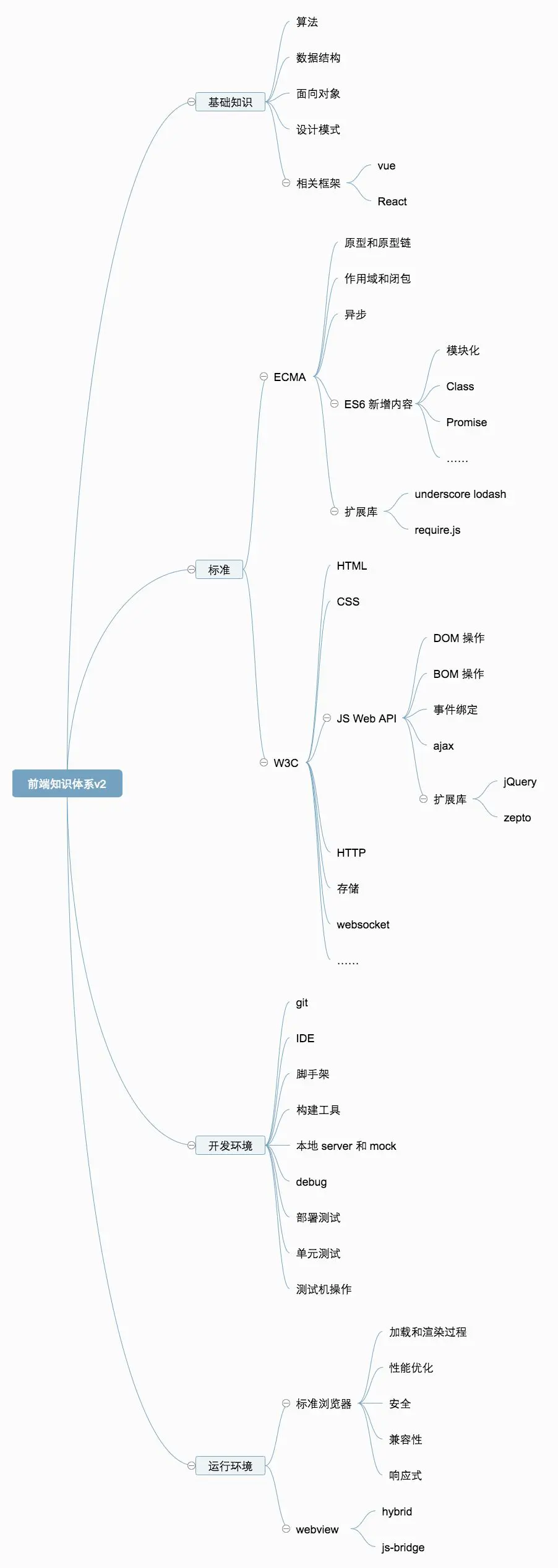 Web前端知识体系梳理，值得收藏！