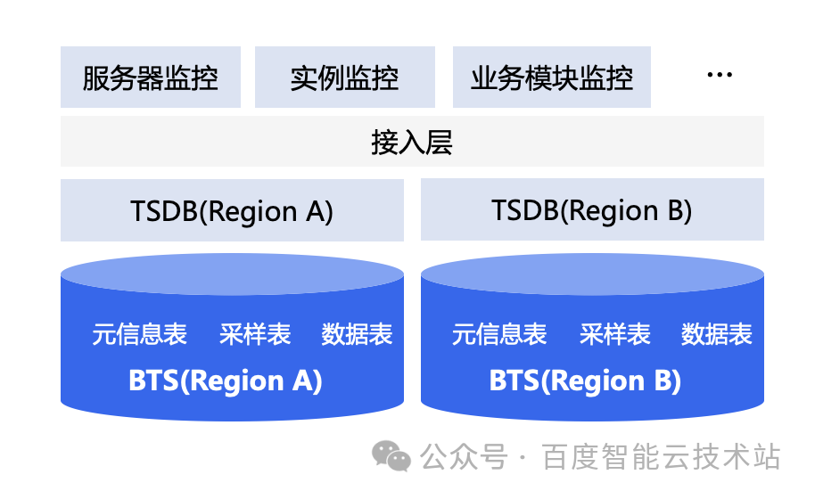 如何实现一个百万亿规模的时序数据库，百度智能云 BTS 架构解析和实践分享