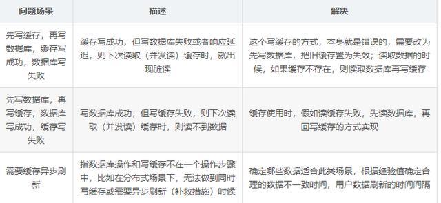 redis拖后腿？我不服，来看这2W字面试题+答案+架构图，面试无忧