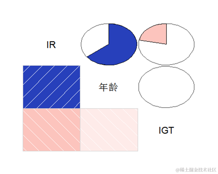 R语言多维度视角下白领人群健康体质检测数据关系可视化分析
