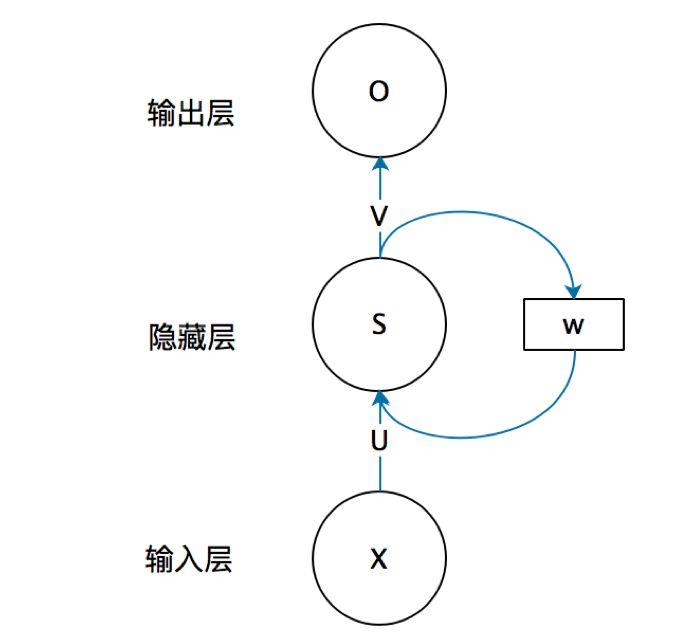 自然语言处理（一）：RNN