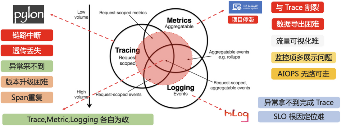  云音乐服务监控系统（Pylon APM）建设实践