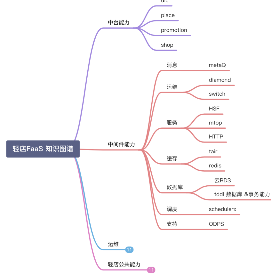 手机淘宝轻店业务 Serverless 研发模式升级实践