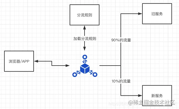 深入Java微服务之网关系列2：常见Java网关实现方案对比