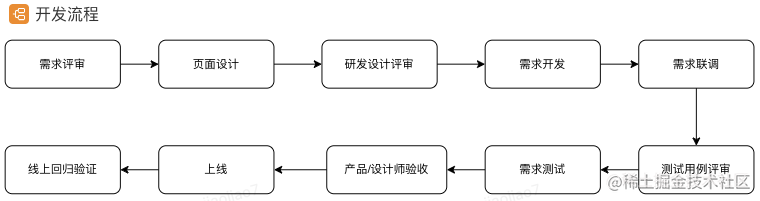 从校招新星到前端技术专家的成长之路