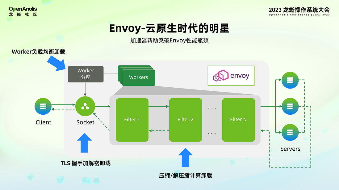 全球首发！龙蜥社区助力 Intel SPR 加速器上云