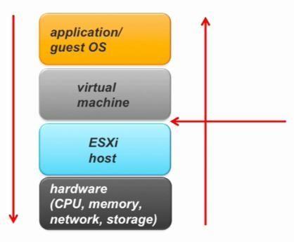 vSphere 性能优化方法 & 故障排错方法及工具总结（二）