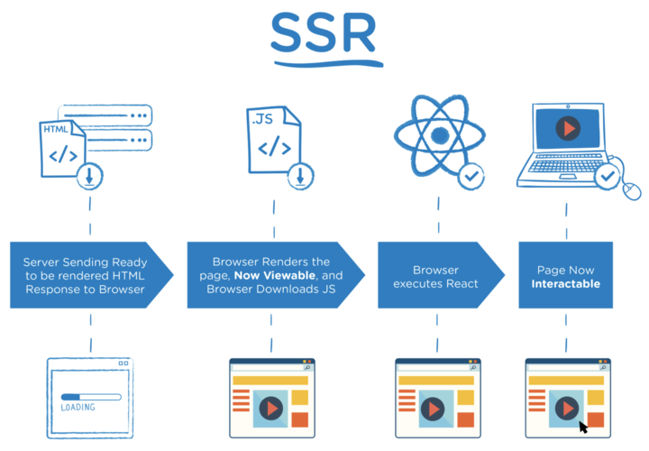 深度剖析 Vue.js 经典知识点之：SPA、SSR与MVVM