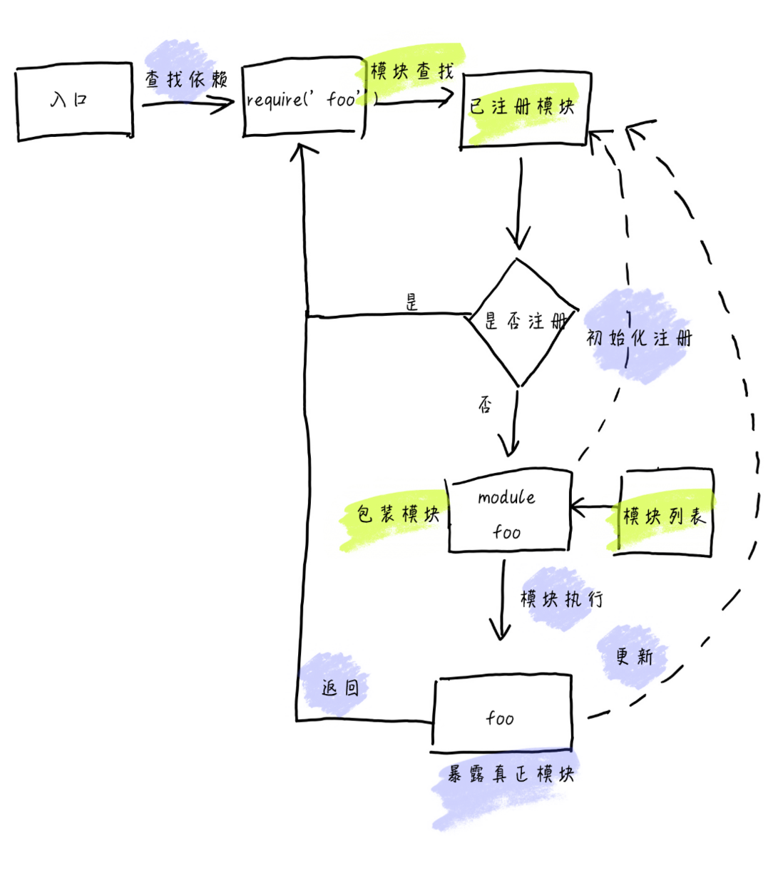 图解 webpack（模块化 - CommonJS）