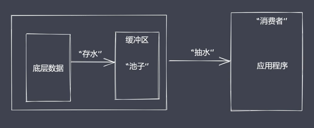 node常用内置模块(Stream)