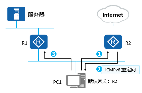 ICMPv6-NDP