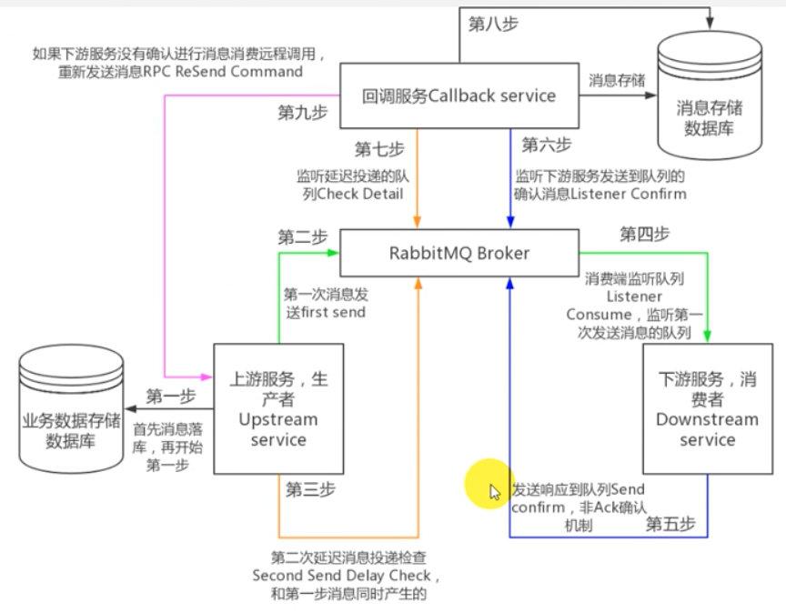 PHP-Rabbitmq复习笔记