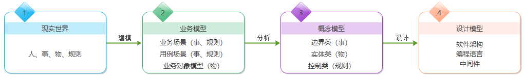 UML-概述