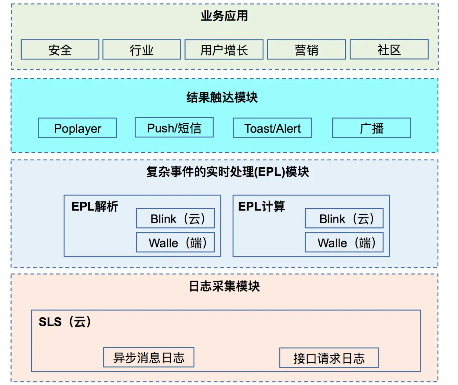 码农节快乐|一个系统，高效解决复杂事件采集-计算-实时触达