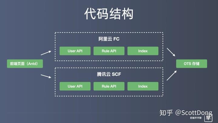 前端搞 Serverless | 张挺 - 如何用函数框架快速开发大型 Web 应用