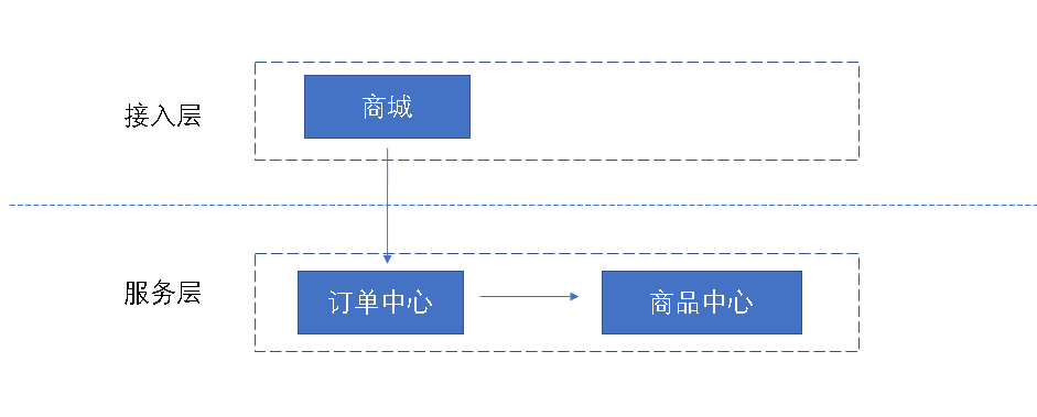 Dubbo2.7试用
