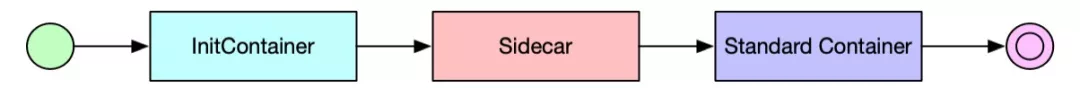 将 Sidecar 容器带入新的阶段