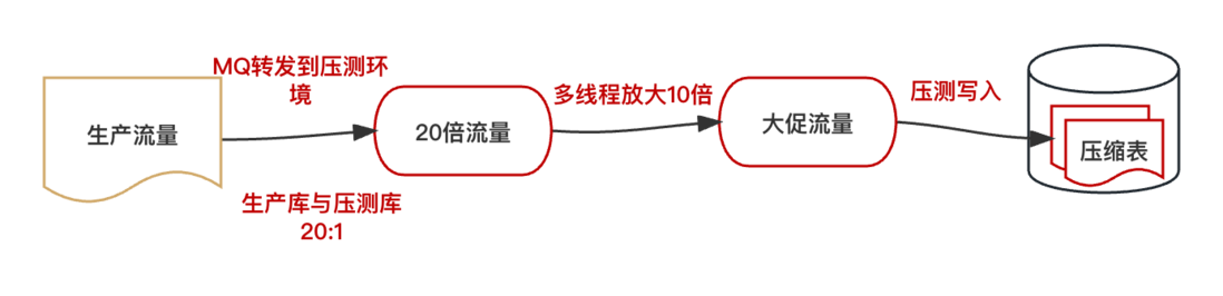 有效降低数据库存储成本方案与实践 | 京东云技术团队