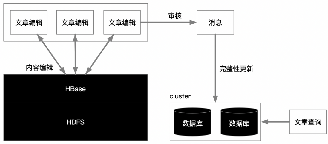 博客站的架构渐进升级优化，亿级日写量架构又是什么样呢？