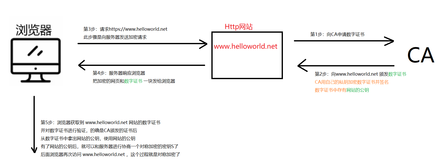 通俗大白话，彻底弄懂 https 原理本质