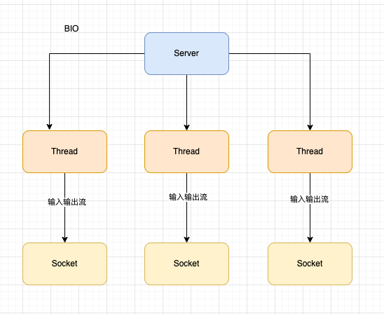 一文彻底理解BIO、NIO、AIO